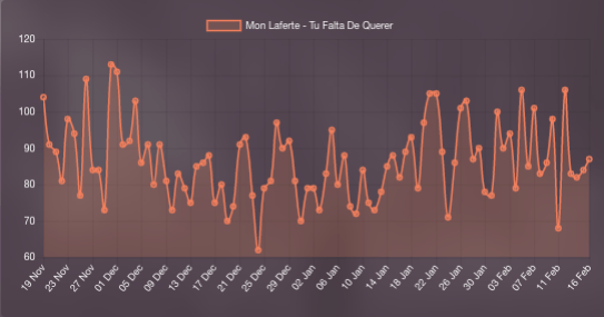 Radio airplay evolution of the song "Tu Falta De Querer" by Mon Laferte