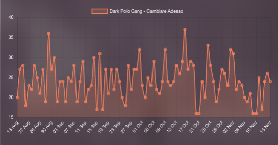 Radio airplay evolution of Dark Polo Gang's song "Cambiare Adesso"