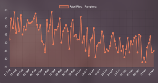 Radio airplay evolution of Fabri Fibra's song "Pamplona"