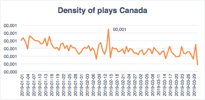 Density of plays in Canada