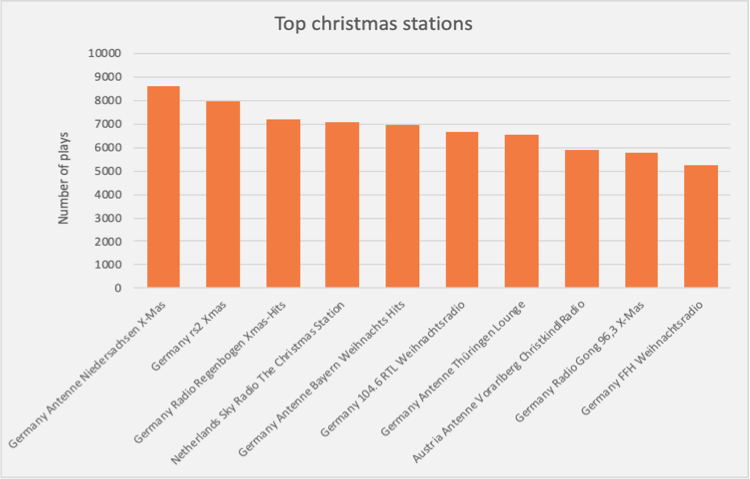 Radio airplay graph per radio station