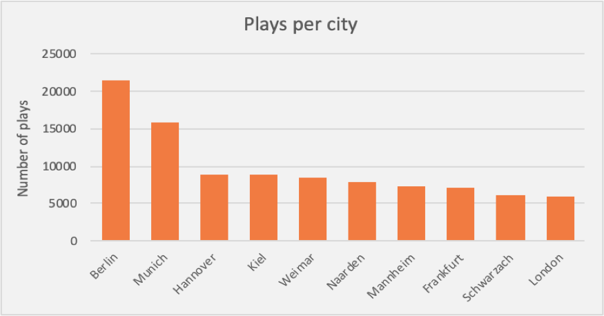 Radio airplay graph per city