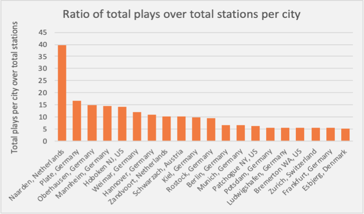 Ratio of total plays over total stations per city