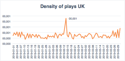 Density of plays in UK