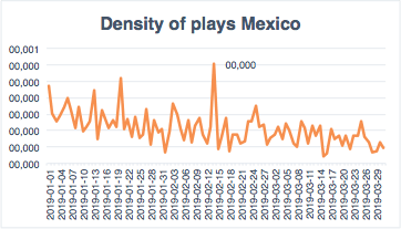 Density of plays in Mexico