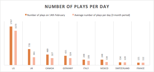 Number of plays per day