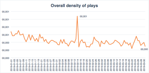 Overall density of plays
