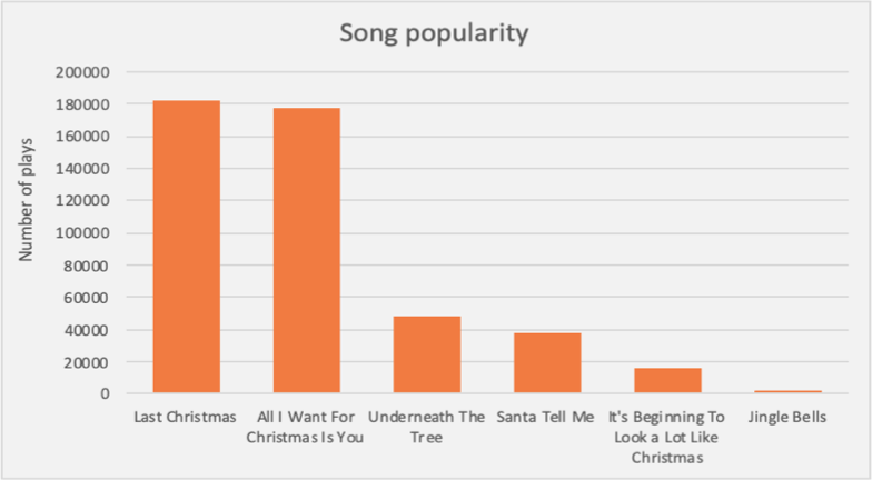 Radio airplay graph per song