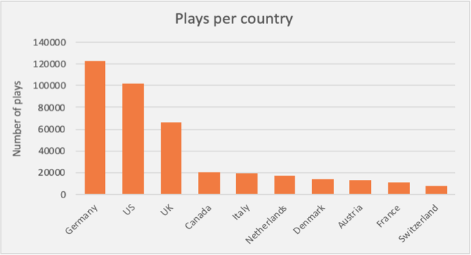 Radio airplay graph per country