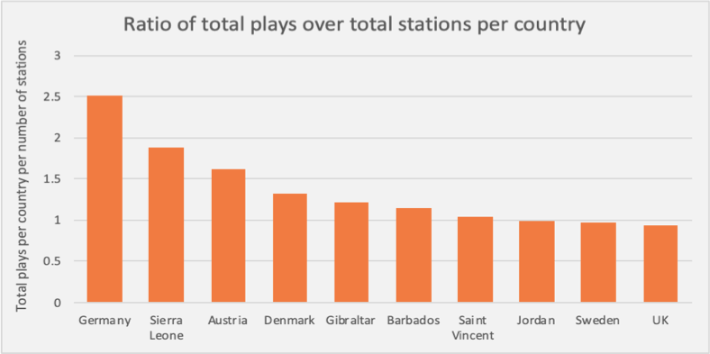 Radio airplay graph per number of radio stations in different countries