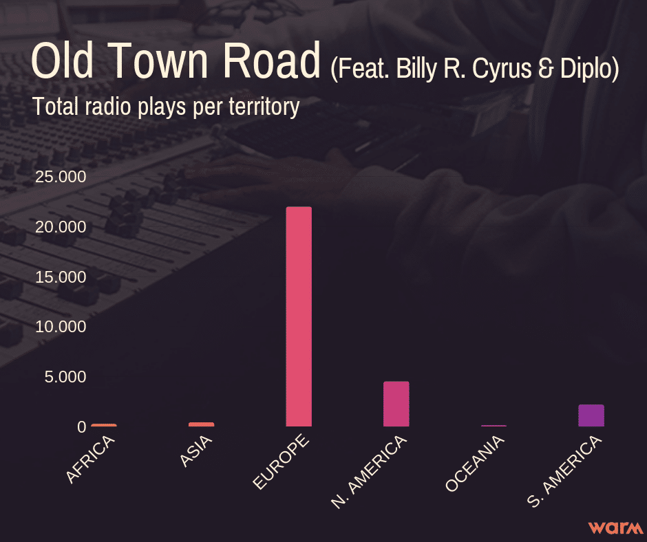 Old Town Road (ft. Billy R. Cyrus & Diplo) radio airplay per territory