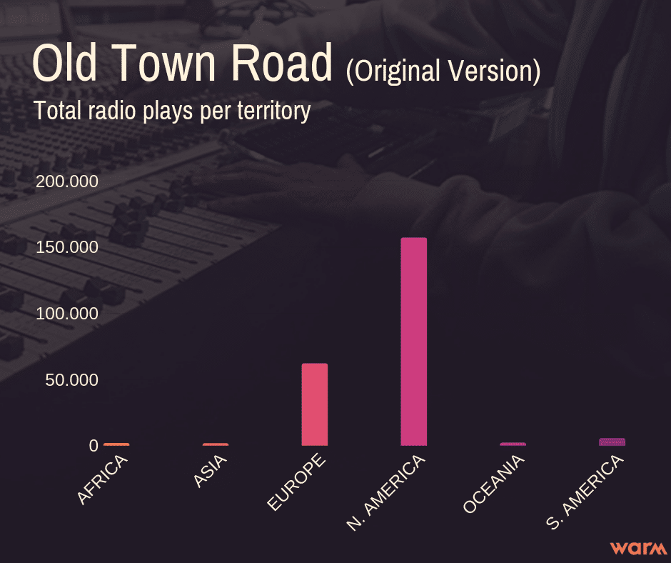 Old Town Road radio airplay per territory