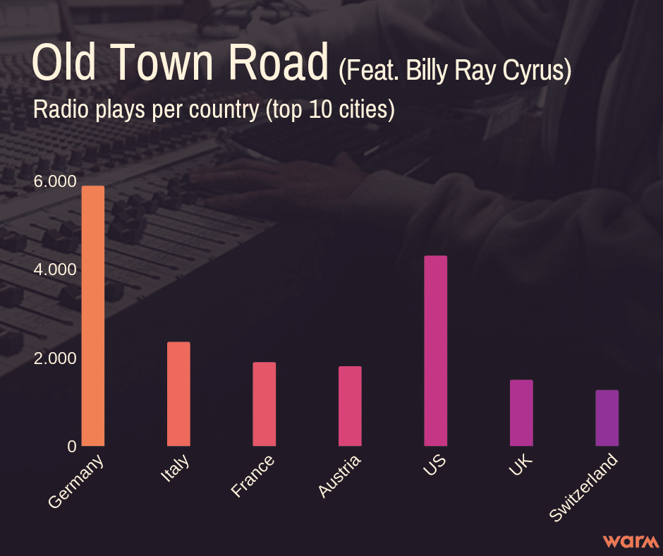 Old Town Road (ft. Billy Ray Cyrus) radio airplay per territory