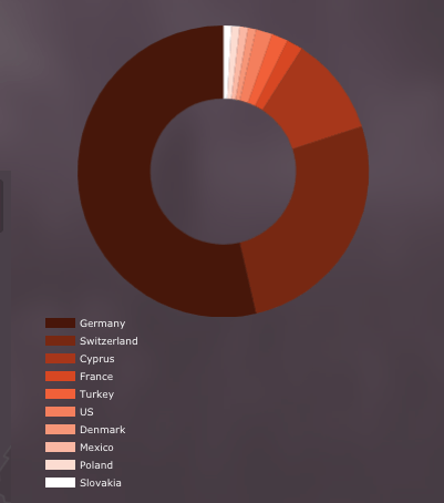Radio airplay per country of "Süphe" by Jakuzi