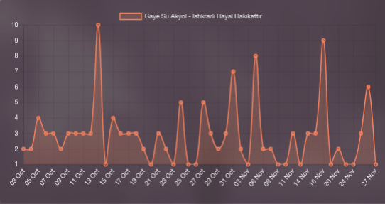 Radio airplay evolution of "Istikrarli Hayal Hakikatir" by Gaye Su Akyol