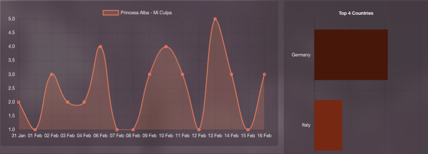 Radio airplay of the song "Mi Culpa" by Princesa Alba