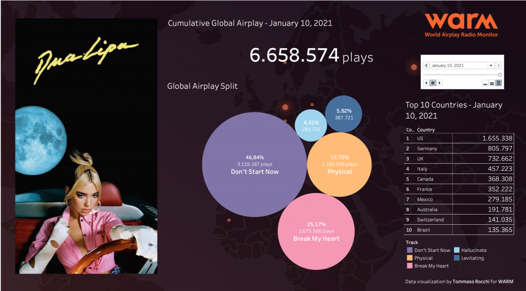 Dua Lipa total radio airplay as of January 10, 2021