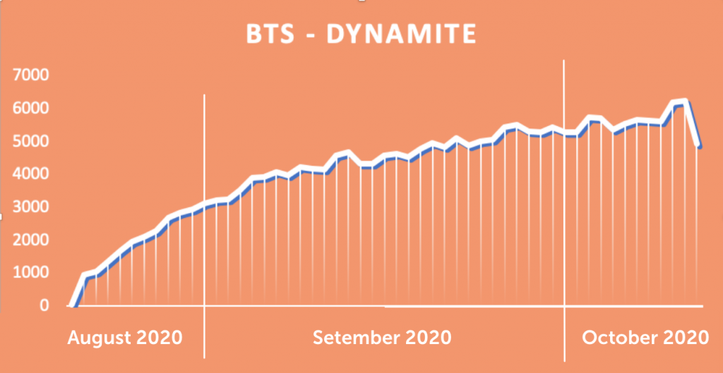 Radio airplay evolution of song "Dynamite" by BTS