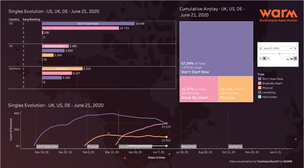 Dua Lipa's radio airplay evolution - June