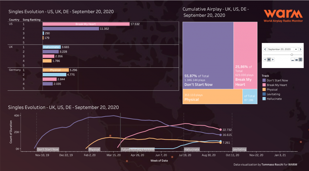 Dua Lipa's radio airplay evolution - September