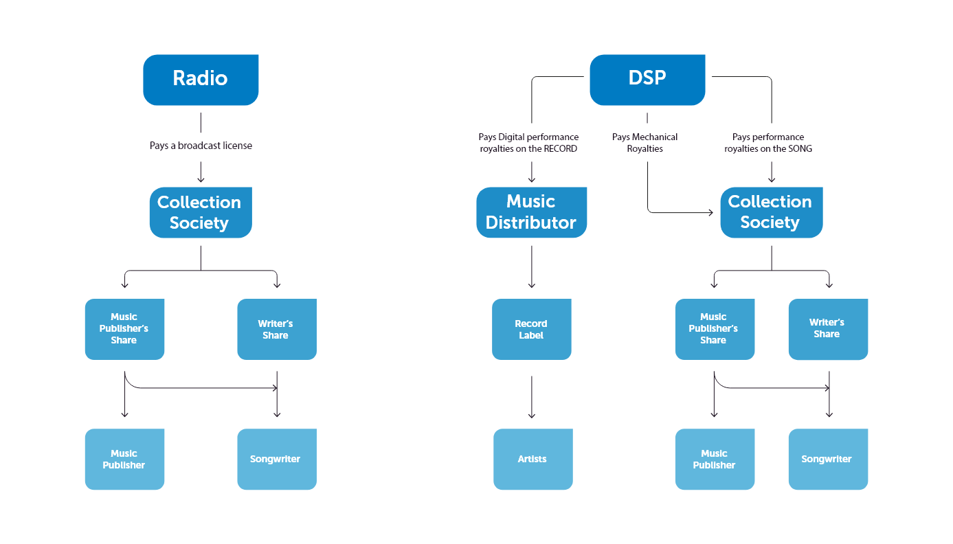 Radio pays a broadcast license to a collection society. DSPs pay digital performance royalties on the record to Music Distributors, pay performance and mechanical royalties to collection societies.