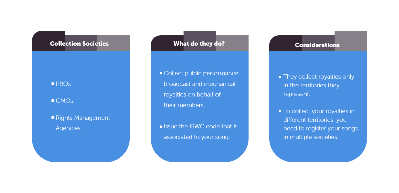 Collection societies: PROs, CMOs, Rights Management Agencies. What do they do? Collect public performance, broadcast and mechanical royalties on behalf of their members, and issue the ISWC code that is associated to your song. Considerations: they collect royalties only in the territories they represent, and to collect them in other countries you need to register in multiple societies.