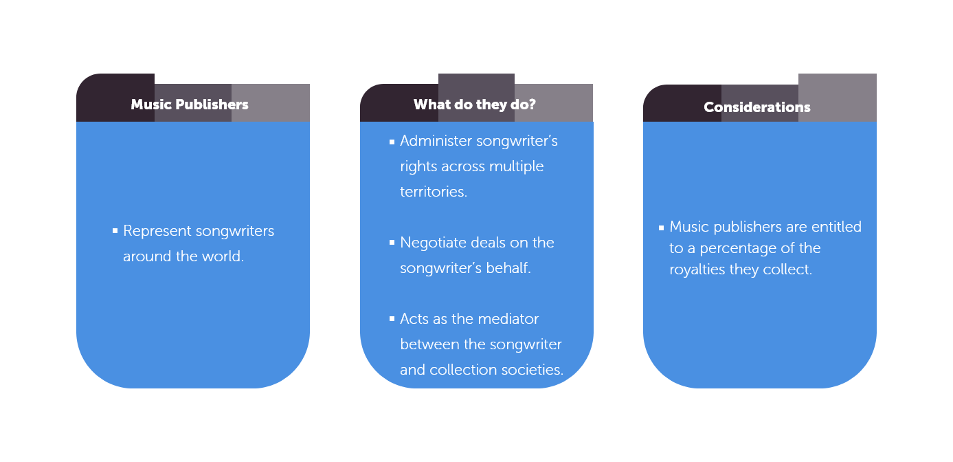 Music Publishers: represent songwriters around the world. They administer songwriter's rights across multiple territories, negotiate deals on their behalf and act as mediator between collection societies and songwriters. Considerations: music publishers are entitled to a percentage of the royalties they collect.