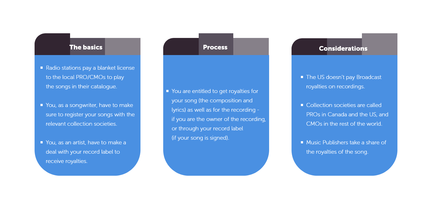 Basics: radios pay a blanket license to the local PRO/CMOs to play the songs in their catalogue. Songwriters have to register their songs to collection societies. Artists have to make deals with record labels to receive royalties.