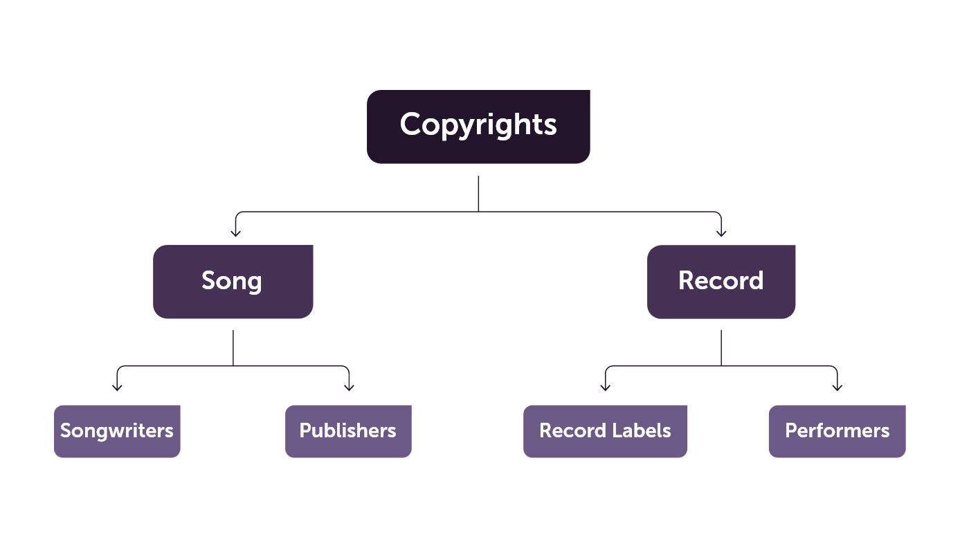 Copyrights: 1. Song / 1.1. Songwriters / 1.2. Publishers // 2. Record / 2.1. Record Labels / 2.2. Performers