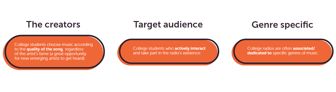 A quick overview of what College radios are:  (1) the creators of college radios are college students who choose the music themselves according to its quality. (2) Their target audience actively interacts and takes part in the radio's existence. (3) College radios are genre-specific.