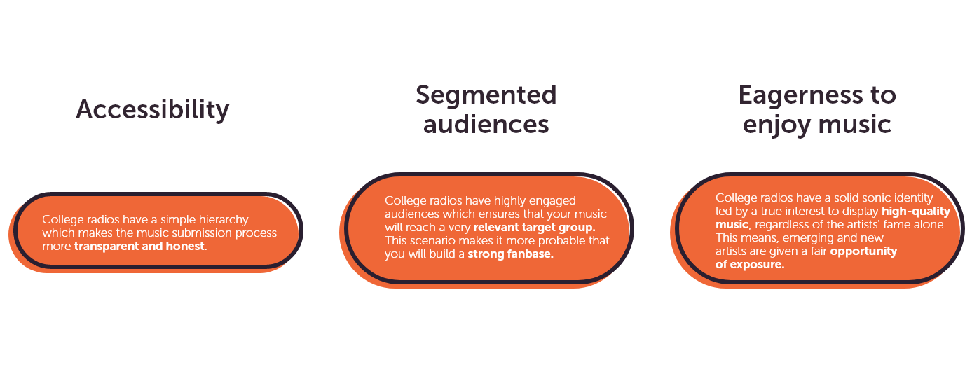 Why are college radios relevant? Because they are accessible, because of their segmented audiences, and because of their eagerness to truly enjoy music.