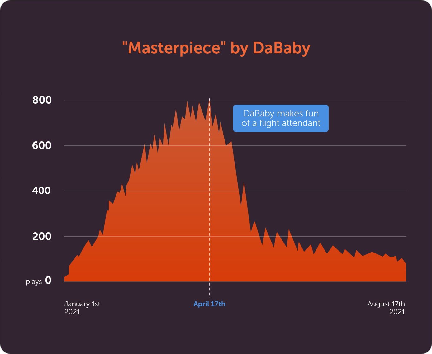 Evolution of the number of daily radio plays of the song "Masterpiece" by DaBaby