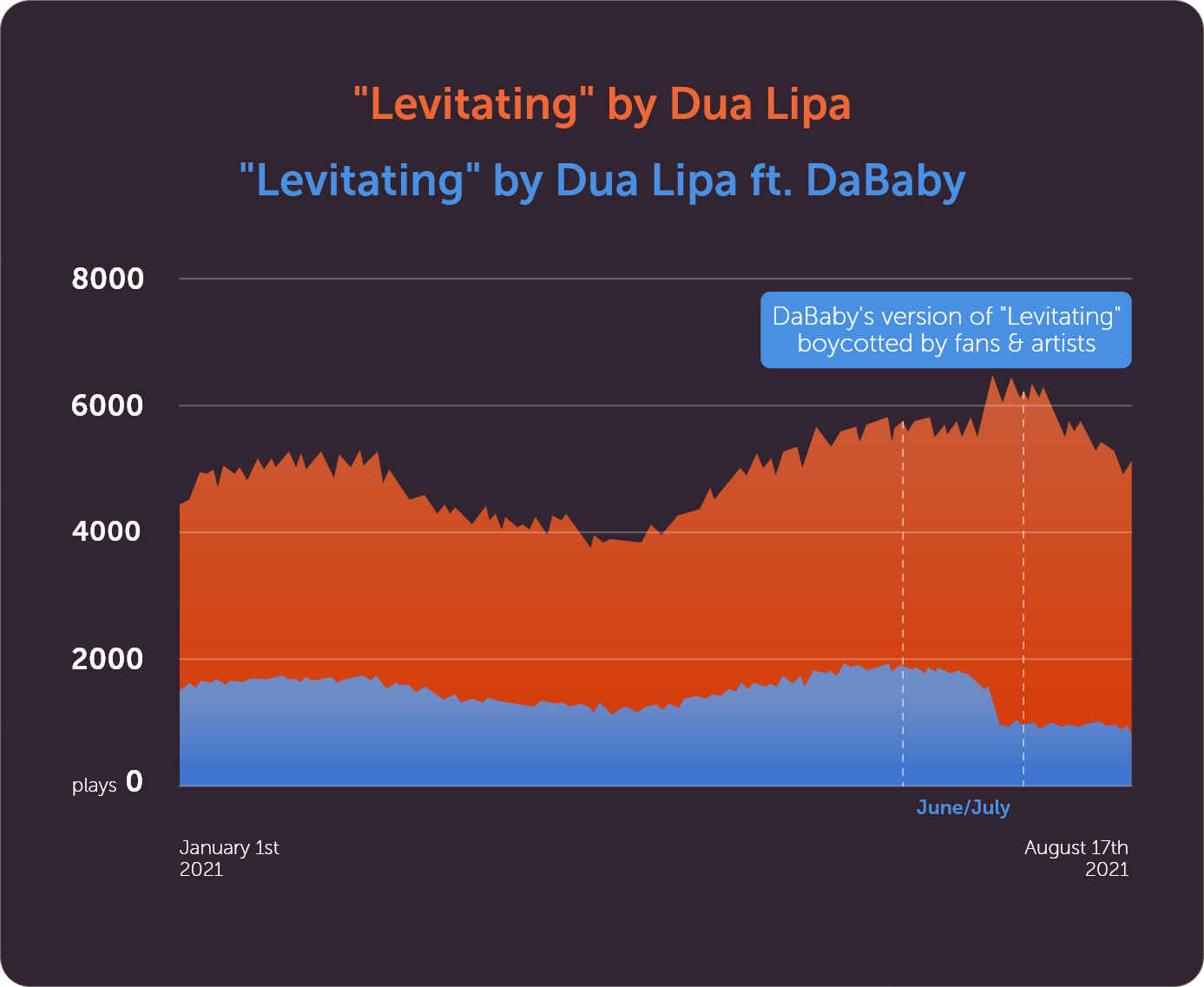Evolution of the number of daily radio plays of the songs "Levitating" by Dua Lipa and "Levitating" by Dua Lipa ft. DaBaby