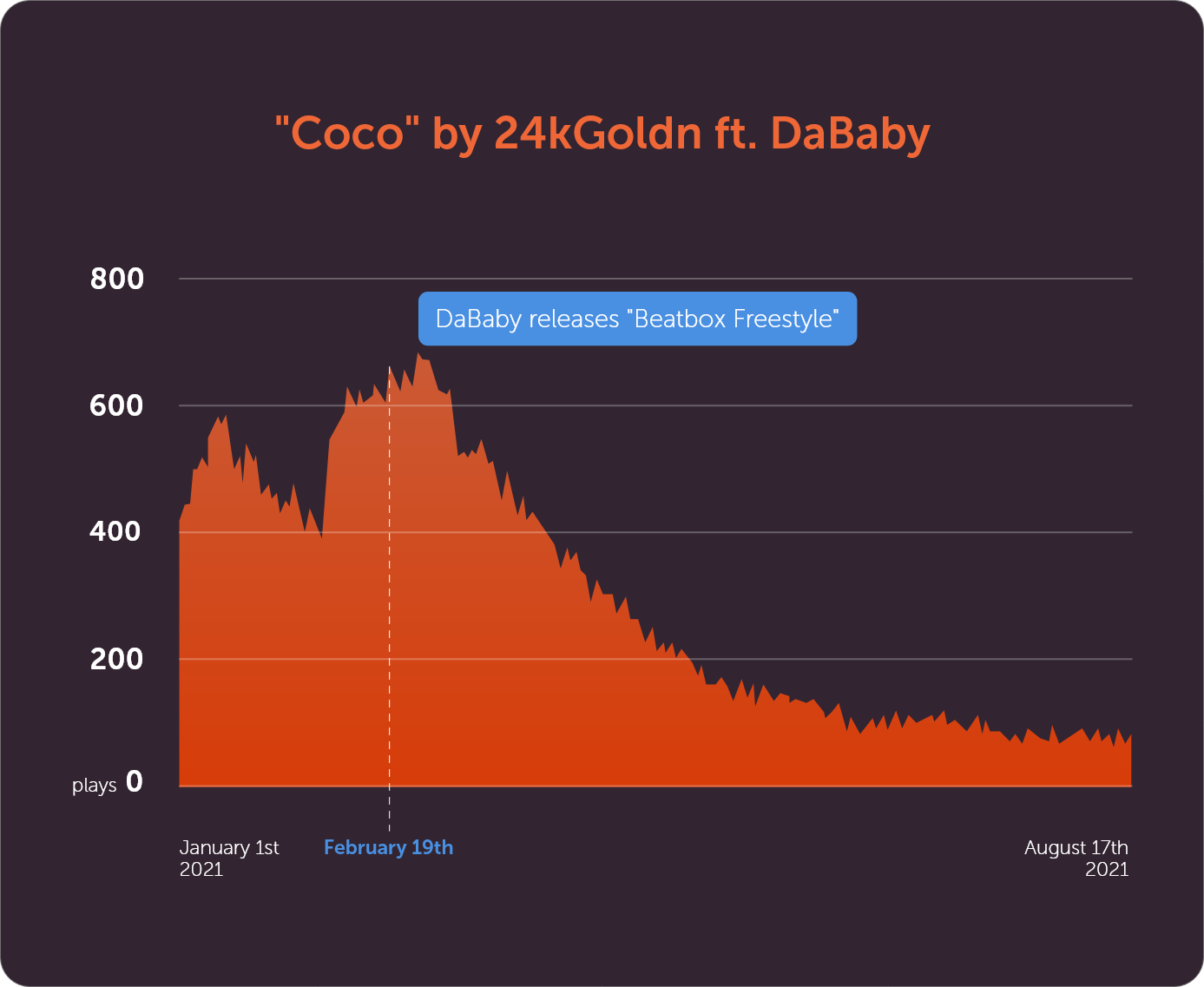 Evolution of the number of daily radio plays of the song "Coco" by 24kGoldn ft. DaBaby