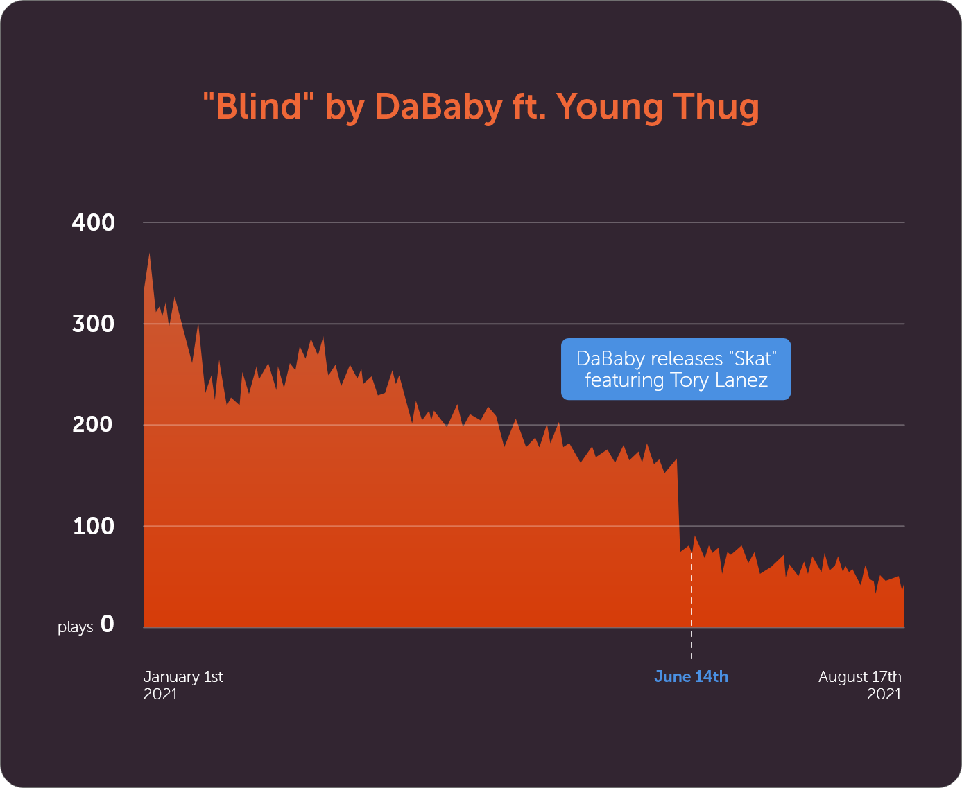 Evolution of the number of daily radio plays of the song "Blind" by DaBaby ft. Young Thug