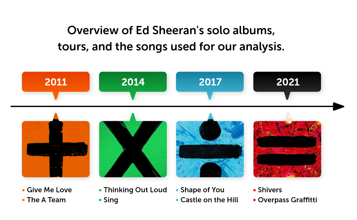 Overview of Ed Sheeran's solo albums, tours, and the songs used for our analysis
