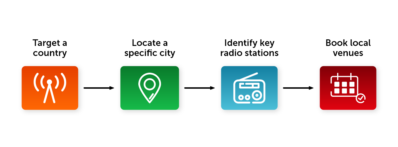 Target a country - Locate a specific city - Identify key radio stations - Book local venues