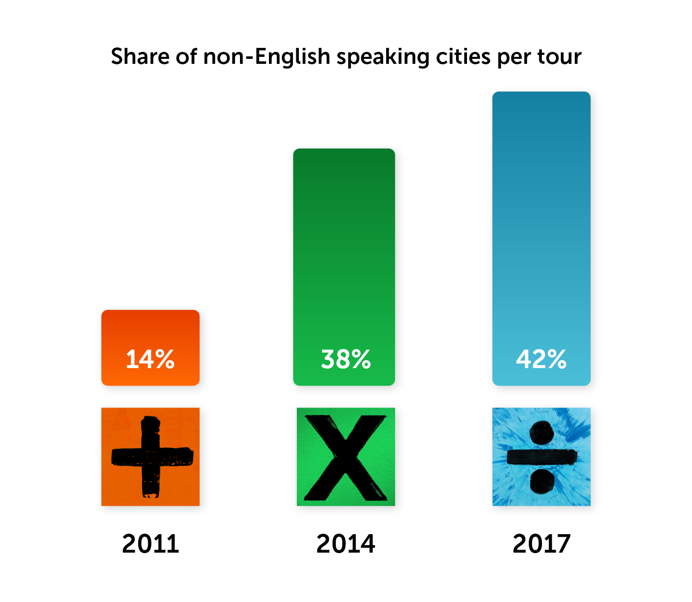 Share of non-English speaking cities per Ed Sheeran tour