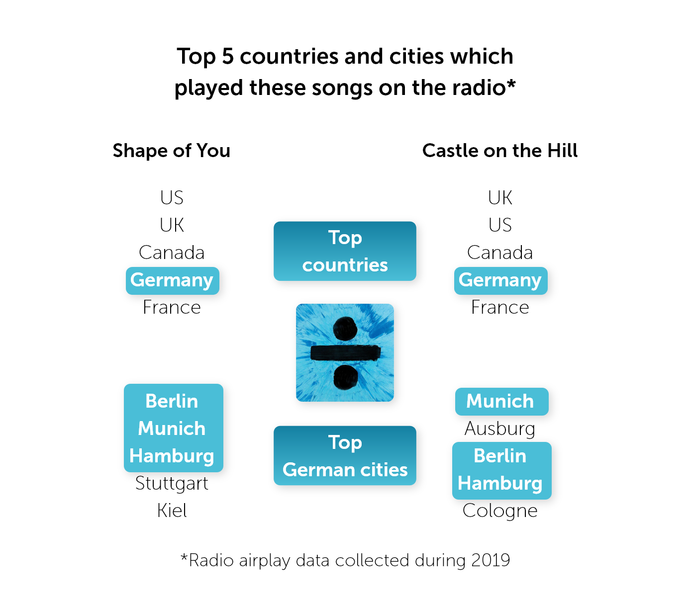 Top 5 countries and cities which played Ed Sheeran on the radio