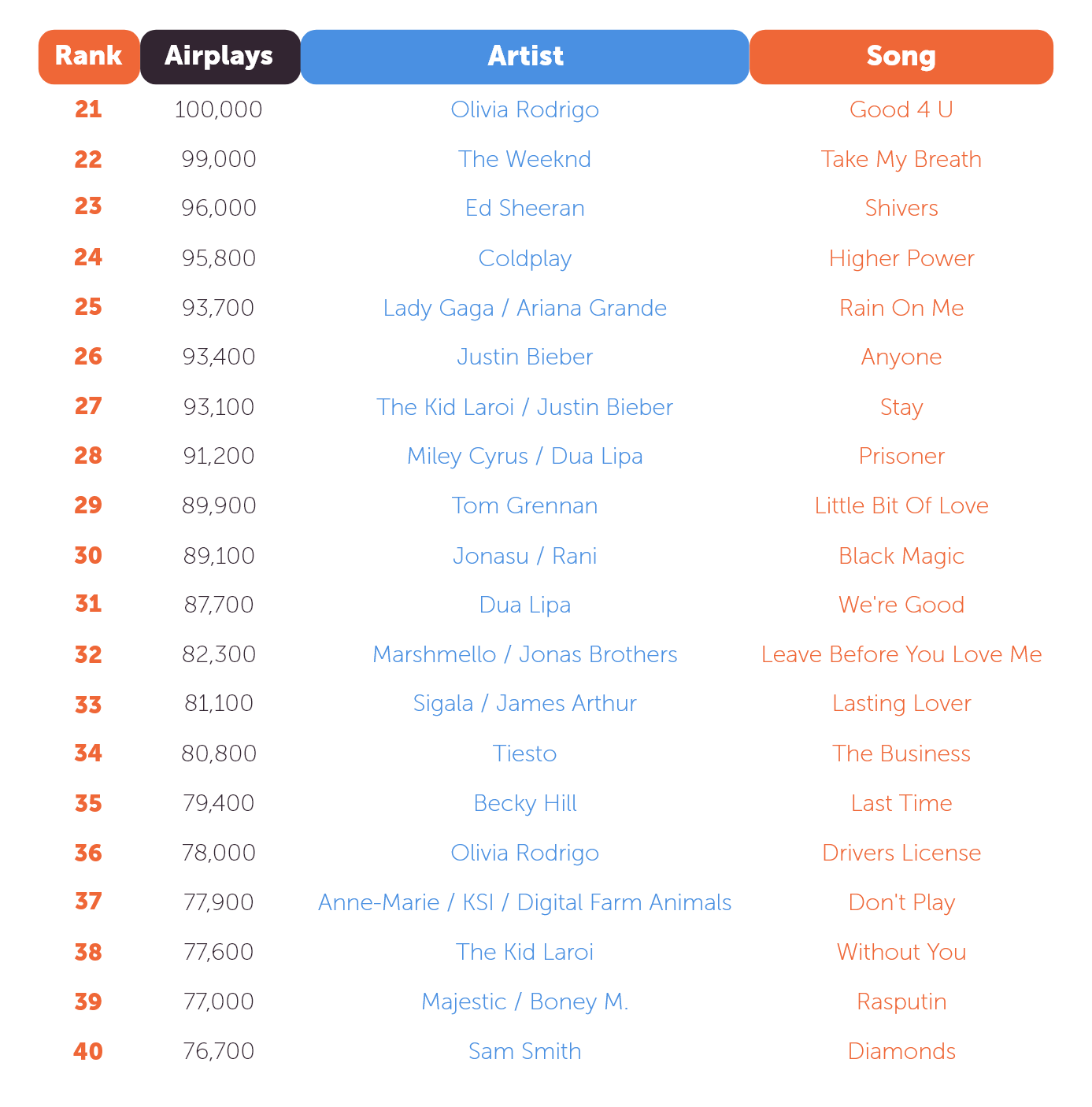 Olivia Rodrigo - Good 4 U. The Weeknd - Take My Breath. Ed Sheeran - Shivers. Coldplay - Higher Power. Lady Gaga, Ariana Grande - Rain On Me. Justin Bieber - Anyone. The Kid Laroi & Justin Bieber - Stay. Miley Cyrus Feat. Dua Lipa - Prisoner. Tom Grennan - Little Bit Of Love. Jonasu & Rani - Black Magic. Dua Lipa - We're Good. Marshmello & Jonas Brothers - Leave Before You Love Me. Sigala & James Arthur - Lasting Lover. Tiesto - The Business. Becky Hill - Last Time. Olivia Rodrigo - Drivers License. Anne-Marie & Ksi & Digital Farm Animals - Don't Play. The Kid Laroi - Without You. Majestic X Boney M. - Rasputin. Sam Smith - Diamonds.