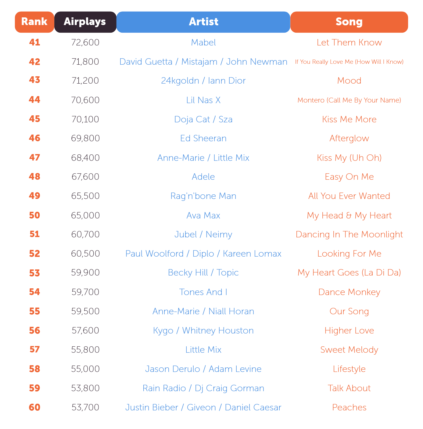 Mabel - Let Them Know. David Guetta X Mistajam X John Newman - If You Really Love Me (how Will I Know). 24kgoldn Feat. Iann Dior - Mood. Lil Nas X - Montero (call Me By Your Name). Doja Cat Feat. Sza - Kiss Me More. Ed Sheeran - Afterglow. Anne-marie & Little Mix - Kiss My (uh Oh). Adele - Easy On Me. Rag'n'bone Man - All You Ever Wanted. Ava Max - My Head & My Heart. Jubel Feat. Neimy - Dancing In The Moonlight. Paul Woolford & Diplo Ft. Kareen Lomax - Looking For Me. Becky Hill & Topic - My Heart Goes (la Di Da). Tones And I - Dance Monkey. Anne-marie & Niall Horan - Our Song. Kygo & Whitney Houston - Higher Love. Little Mix - Sweet Melody. Jason Derulo Feat. Adam Levine - Lifestyle. Rain Radio & Dj Craig Gorman - Talk About. Justin Bieber Feat. Daniel Caesar, Giveon - Peaches.