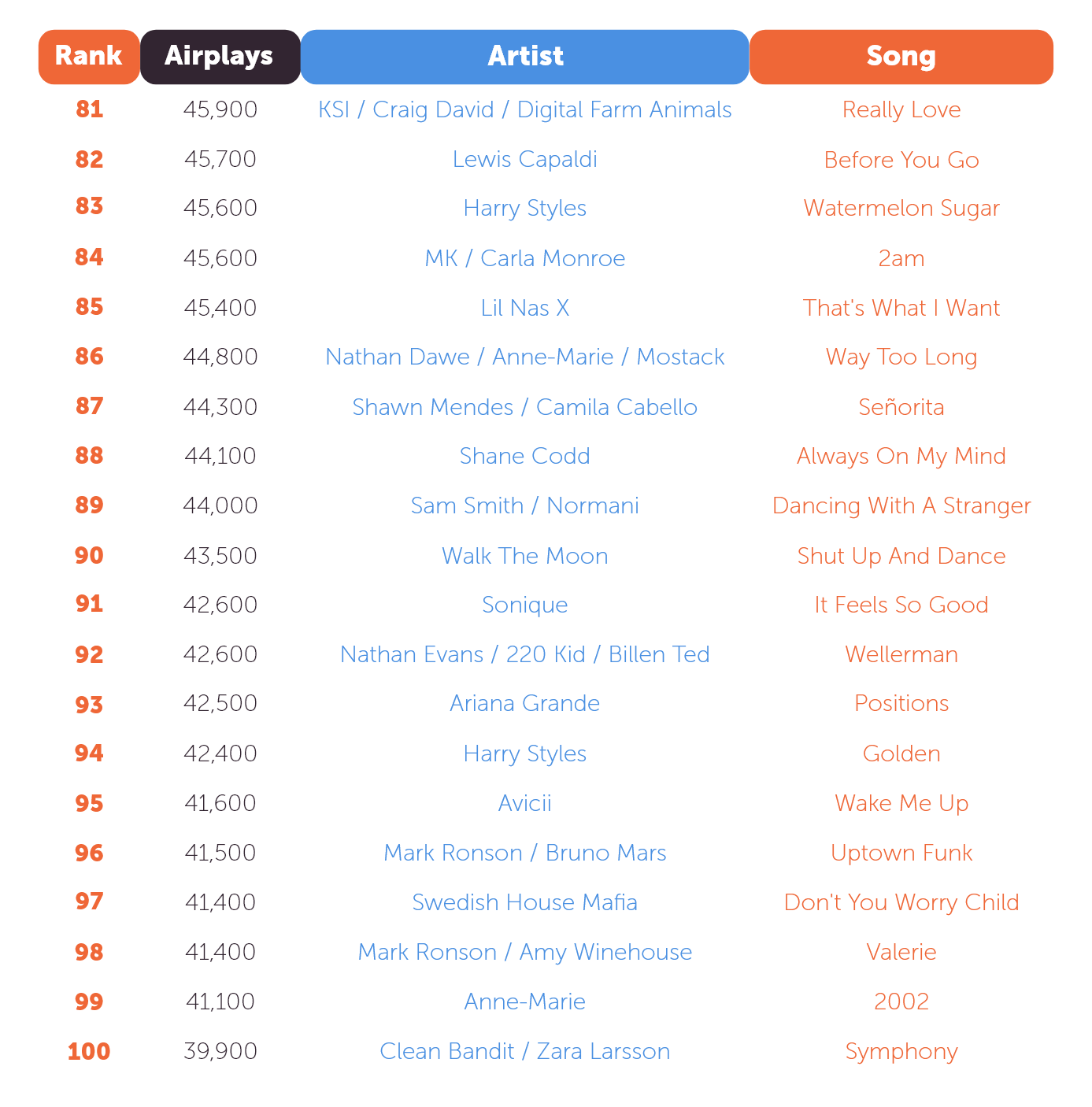 KSI ft. Craig David & Digital Farm Animals - Really Love. Lewis Capaldi - Before You Go. Harry Styles - Watermelon Sugar Mk ft. Carla Monroe - 2am. Lil Nas X - Thats What I Want. Nathan Dawe X Annemarie X Mostack - Way Too Long. Shawn Mendes & Camila Cabello - Señorita. Shane Codd - Always On My Mind. Sam Smith & Normani - Dancing With A Stranger. Walk The Moon - Shut Up And Dance. Sonique - It Feels So Good. Nathan Evans - Wellerman (220 Kid X Billen Ted Remix Ariana Grande - Positions. Harry Styles - Golden. Avicii - Wake Me Up. Mark Ronson Feat. Bruno Mars - Uptown Funk. Swedish House Mafia - Don't You Worry Child. Mark Ronson Feat. Amy Winehouse - Valerie. Anne-marie - 2002. Clean Bandit feat. Zara Larsson - Symphony.