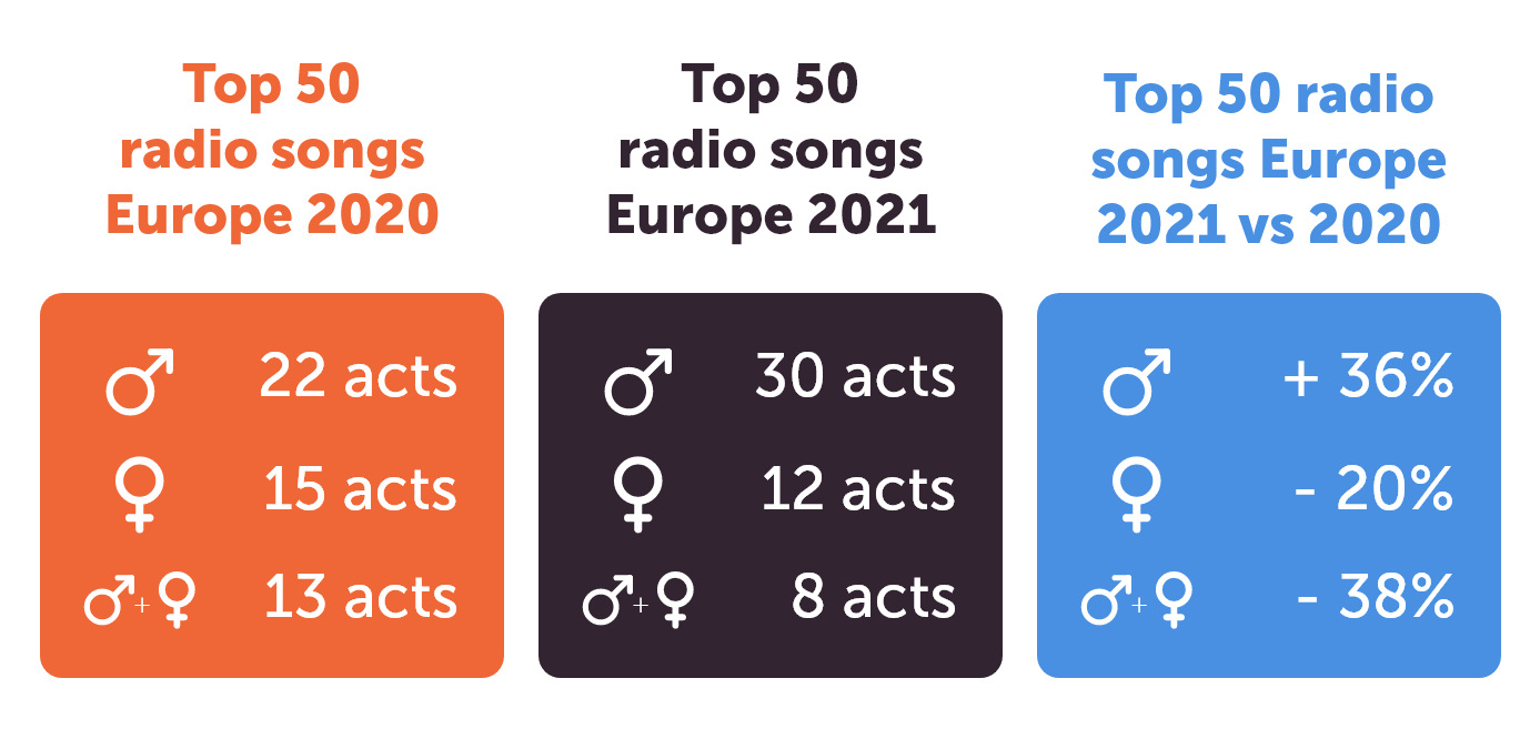 Top 50 radio songs in Europe in 2021 vs 2020 - percentage of male / female / mixed acts