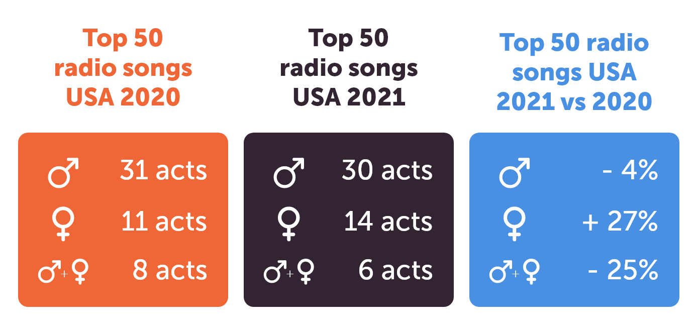Top 50 radio songs in USA in 2021 vs 2020 - percentage of male / female / mixed acts