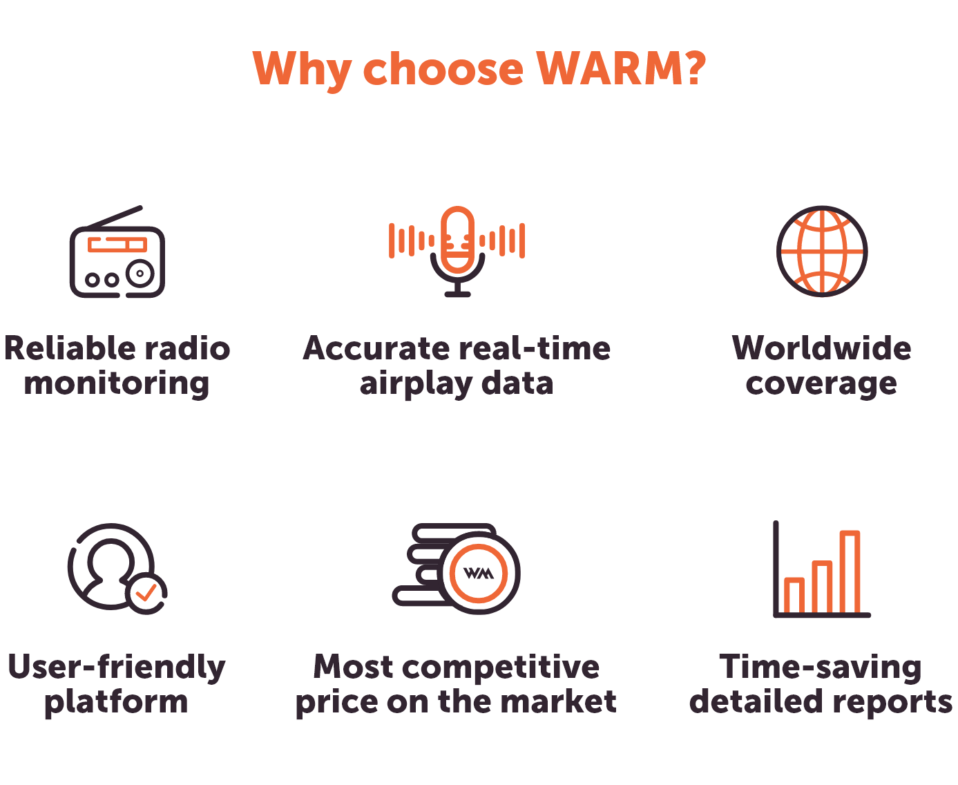 Why choose WARM? WARM provides: reliable radio monitoring, accurate real-time airplay data, worldwide coverage, a user-friendly platform, time-saving detailed reports, and at the most competitive price on the market.