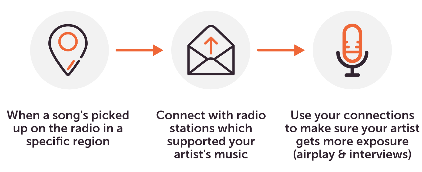 When a song's picked up on the radio in a specific region, connect with radio stations which supported your artist's music, and use your connections to make sure your artist gets more exposure (airplay & interviews).