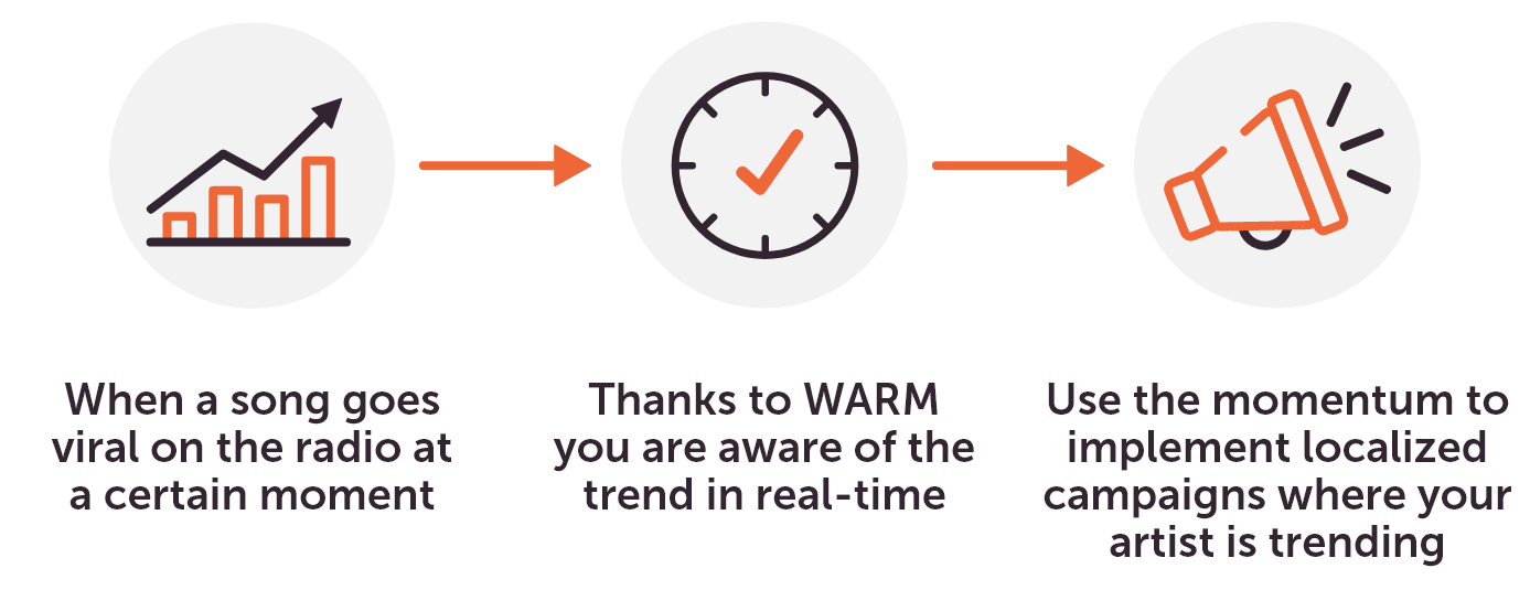 When a song goes viral on the radio at a certain moment, thanks to WARM you are aware of the trend in real-time, use the momentum to implement localised campaigns where your artist is trending.