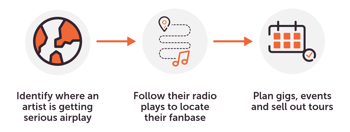 Identify where an artist is getting serious airplay, follow their radio plays to locate their fanbase, and plan gigs, events, and sell out tours.