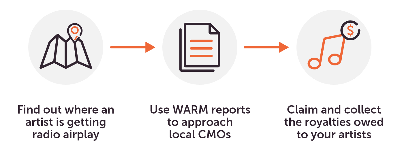 Find out where an artist is getting radio airplay. Use WARM reports to approach local CMOs, to claim and collect the royalties owed to your artists.