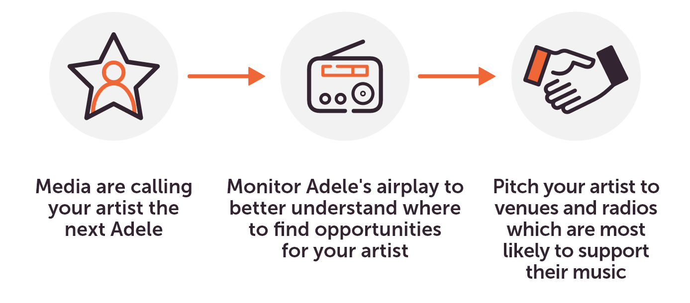 Media are calling your artist the next Adele? Monitor Adele's airplay to better understand where to find opportunities for your artist. Pitch your artist to venues and radios which are most likely to support their music.